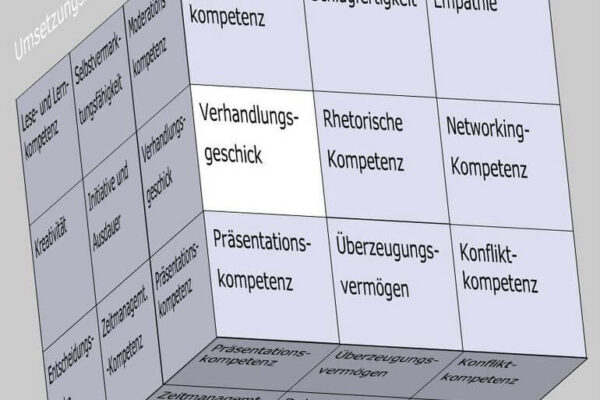 Verhandlungsgeschick als Soft Skill im Kompetenzfeld "Kommunikative Kompetenz" des Soft Skills Würfels (© André Moritz, www.soft-skills.com)