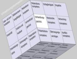 Verhandlungsgeschick im Soft Skills Würfel von André Moritz (© www.soft-skills.com)