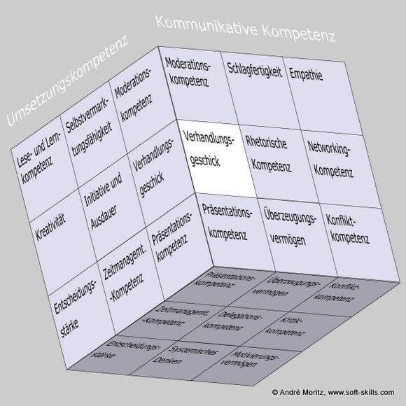 Verhandlungsgeschick im Soft Skills Würfel von André Moritz (© www.soft-skills.com)