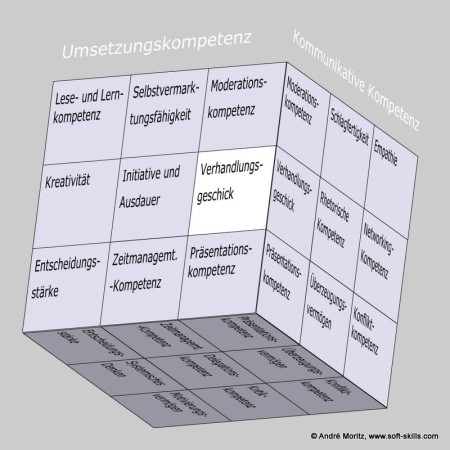 Verhandlungsgeschick als Soft Skill im Kompetenzfeld "Umsetzungskompetenz" des Soft Skills Würfels