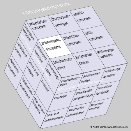 Zeitmanagement-Kompetenz im Kompetenzfeld "Führungskompetenz" des Soft Skills Würfels