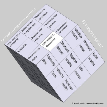 Zeitmanagement-Kompetenz im Soft Skills Würfel von André Moritz (© www.soft-skills.com)