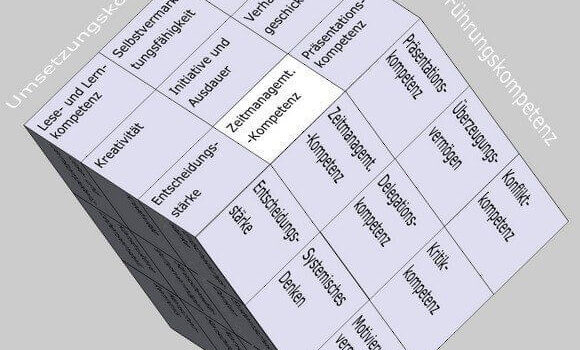 Zeitmanagement-Kompetenz im Soft Skills Würfel von André Moritz (© www.soft-skills.com)