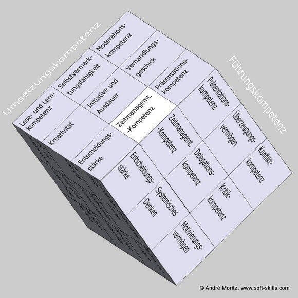 Zeitmanagement-Kompetenz im Soft Skills Würfel von André Moritz (© www.soft-skills.com)