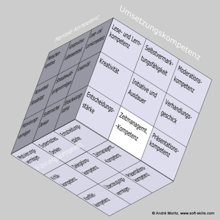 Zeitmanagement-Kompetenz als Soft Skill im Kompetenzfeld "Umsetzungskompetenz" des Soft Skills Würfel